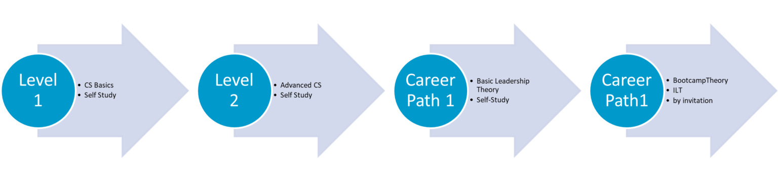 Designing a Path for Career and Leadership Development - Transparent BPO